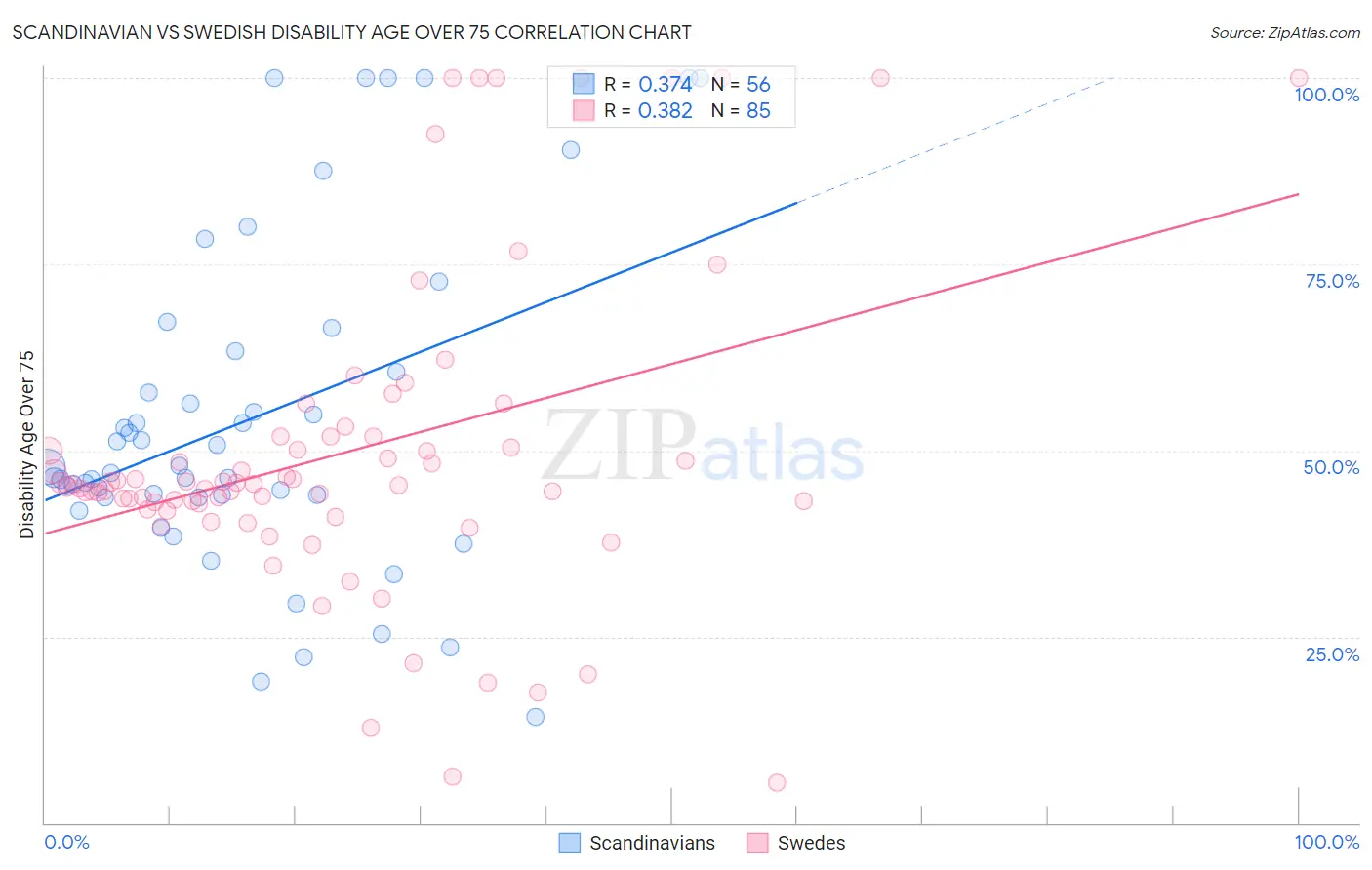 Scandinavian vs Swedish Disability Age Over 75