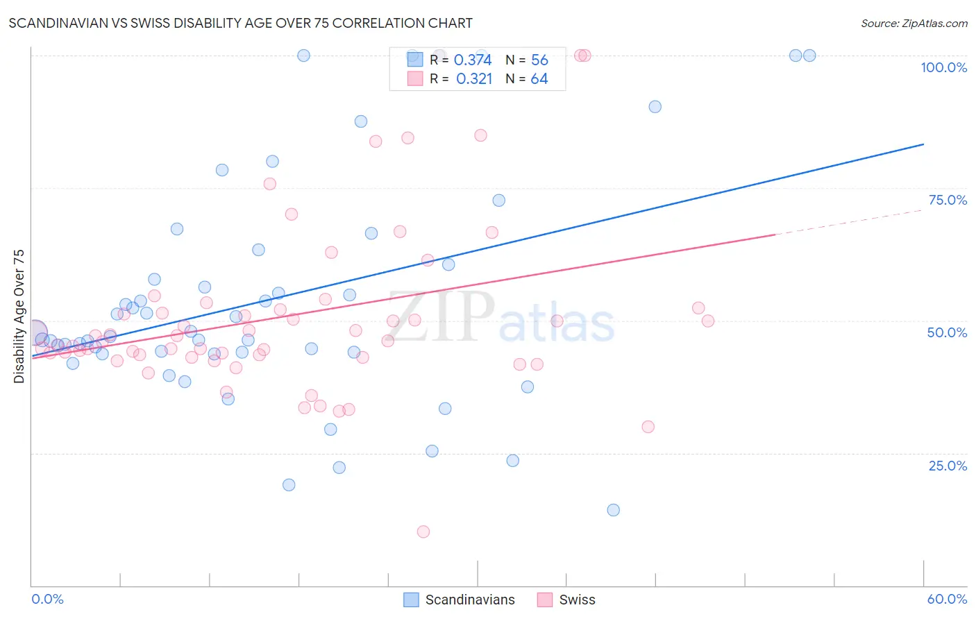 Scandinavian vs Swiss Disability Age Over 75