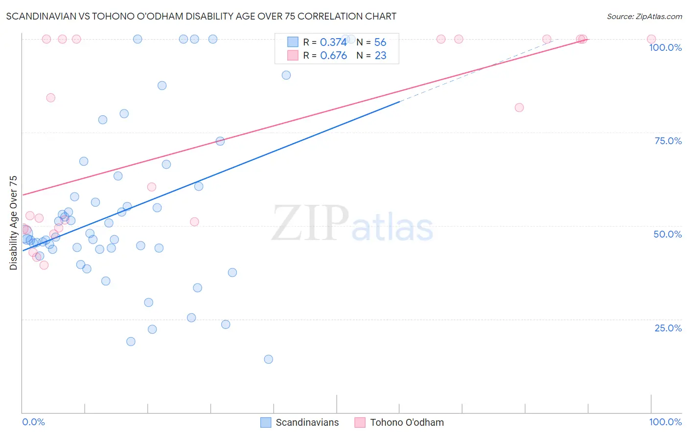 Scandinavian vs Tohono O'odham Disability Age Over 75