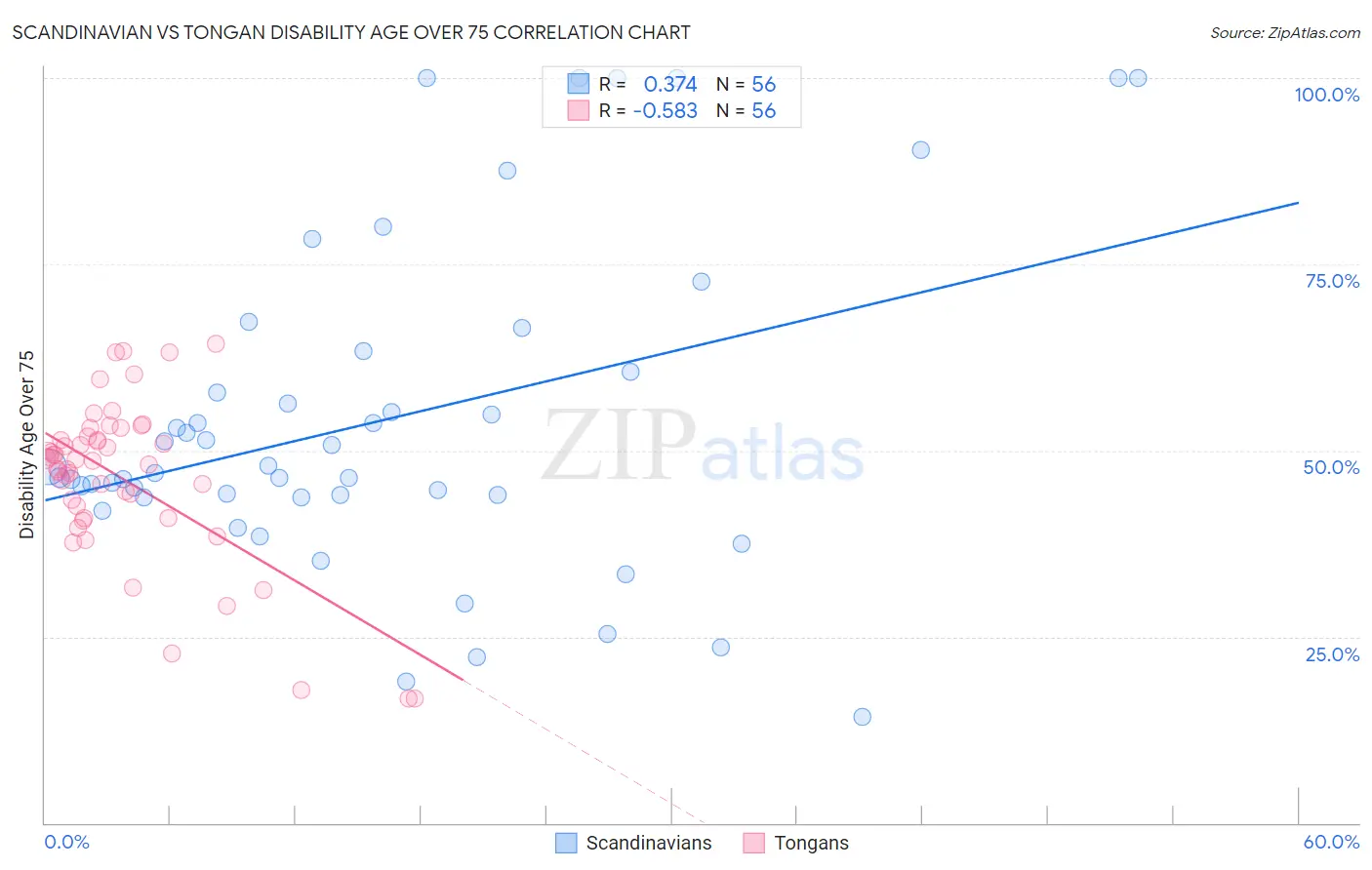 Scandinavian vs Tongan Disability Age Over 75