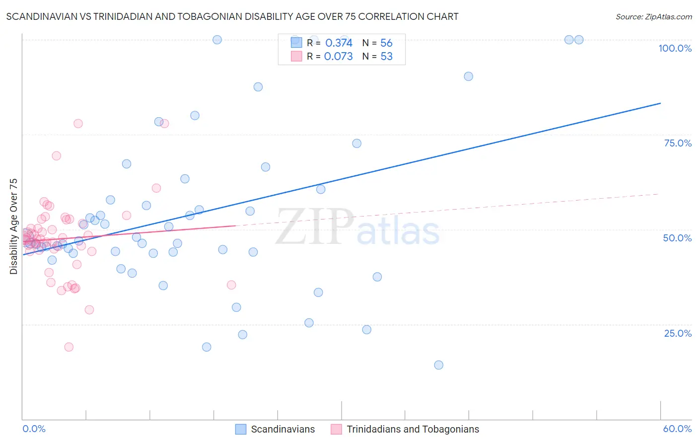 Scandinavian vs Trinidadian and Tobagonian Disability Age Over 75