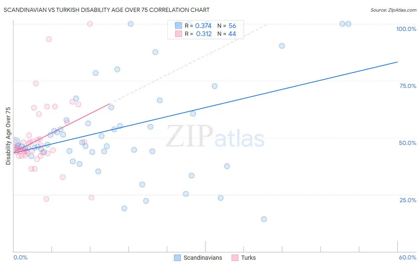 Scandinavian vs Turkish Disability Age Over 75