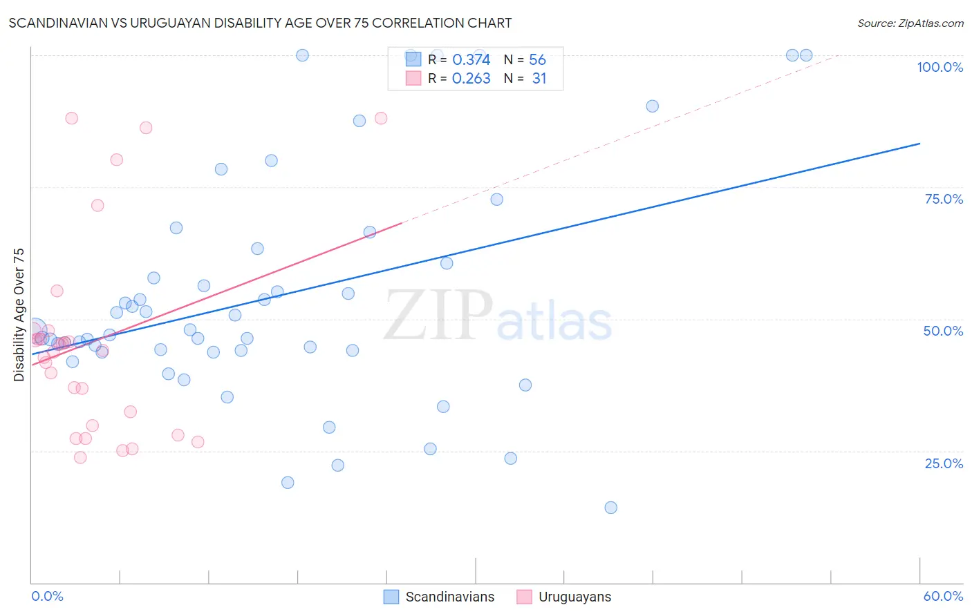 Scandinavian vs Uruguayan Disability Age Over 75
