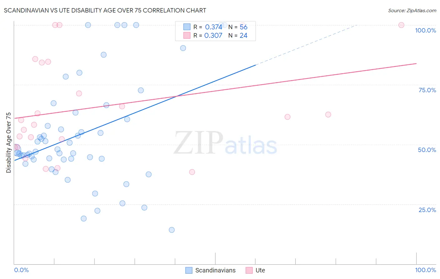 Scandinavian vs Ute Disability Age Over 75