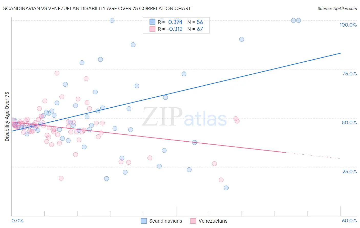 Scandinavian vs Venezuelan Disability Age Over 75