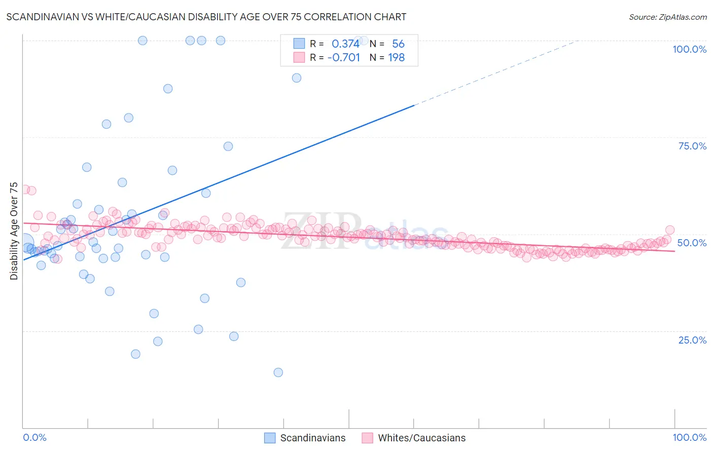 Scandinavian vs White/Caucasian Disability Age Over 75