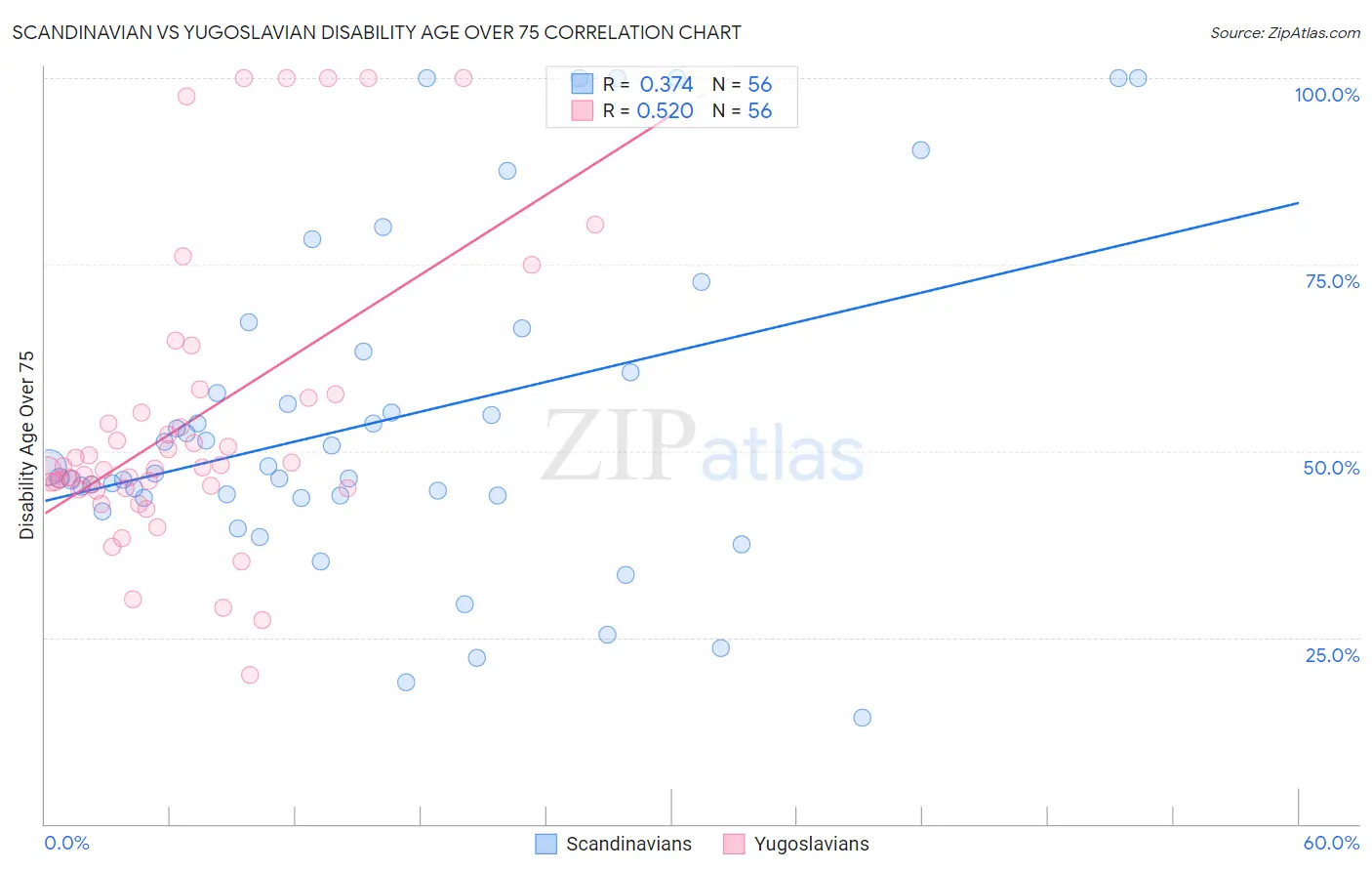 Scandinavian vs Yugoslavian Disability Age Over 75