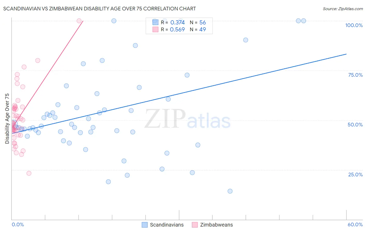 Scandinavian vs Zimbabwean Disability Age Over 75