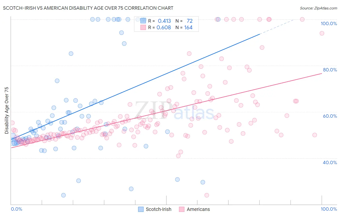 Scotch-Irish vs American Disability Age Over 75