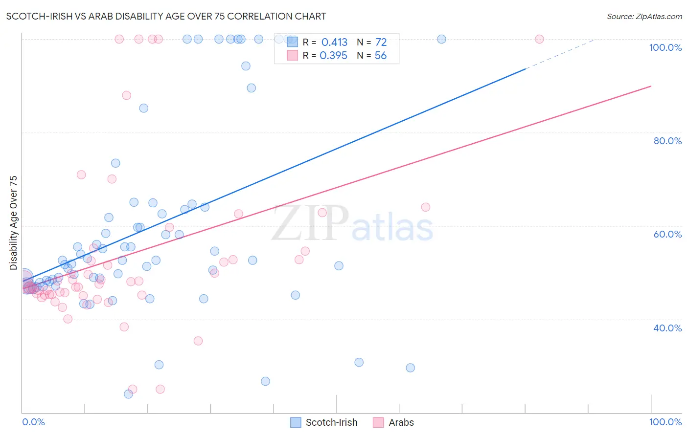 Scotch-Irish vs Arab Disability Age Over 75