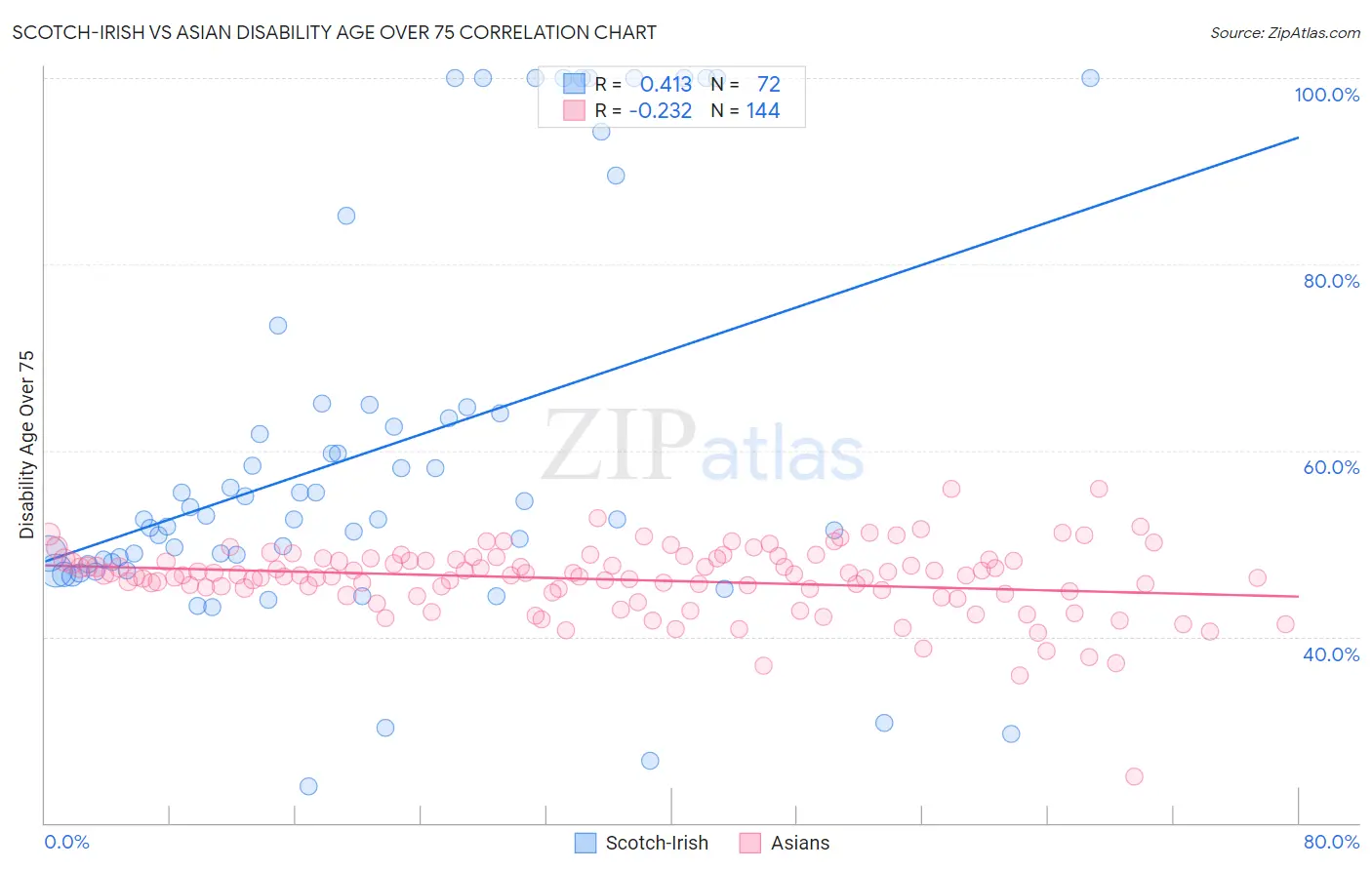 Scotch-Irish vs Asian Disability Age Over 75