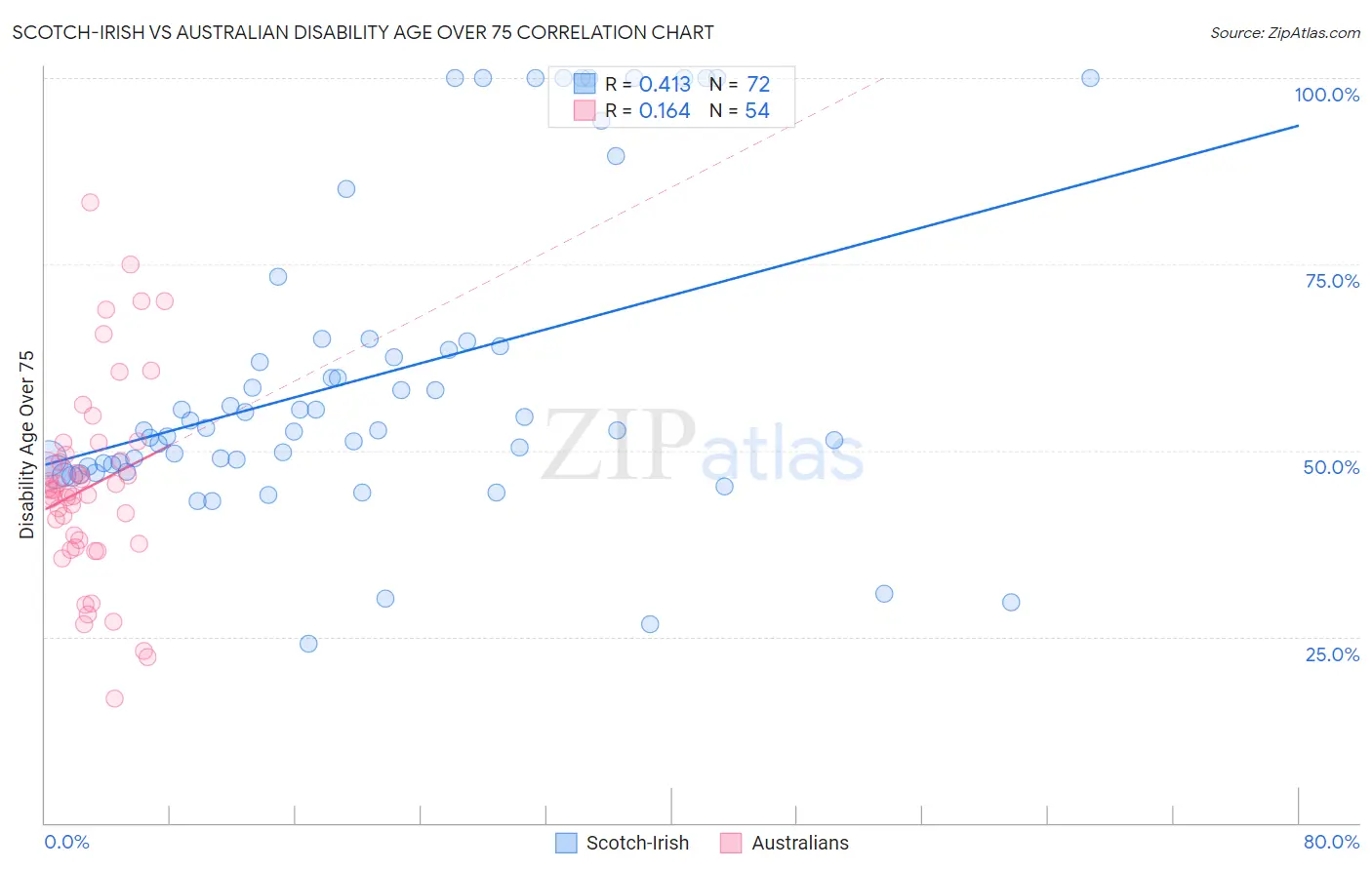 Scotch-Irish vs Australian Disability Age Over 75