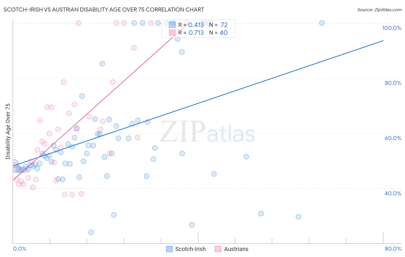 Scotch-Irish vs Austrian Disability Age Over 75