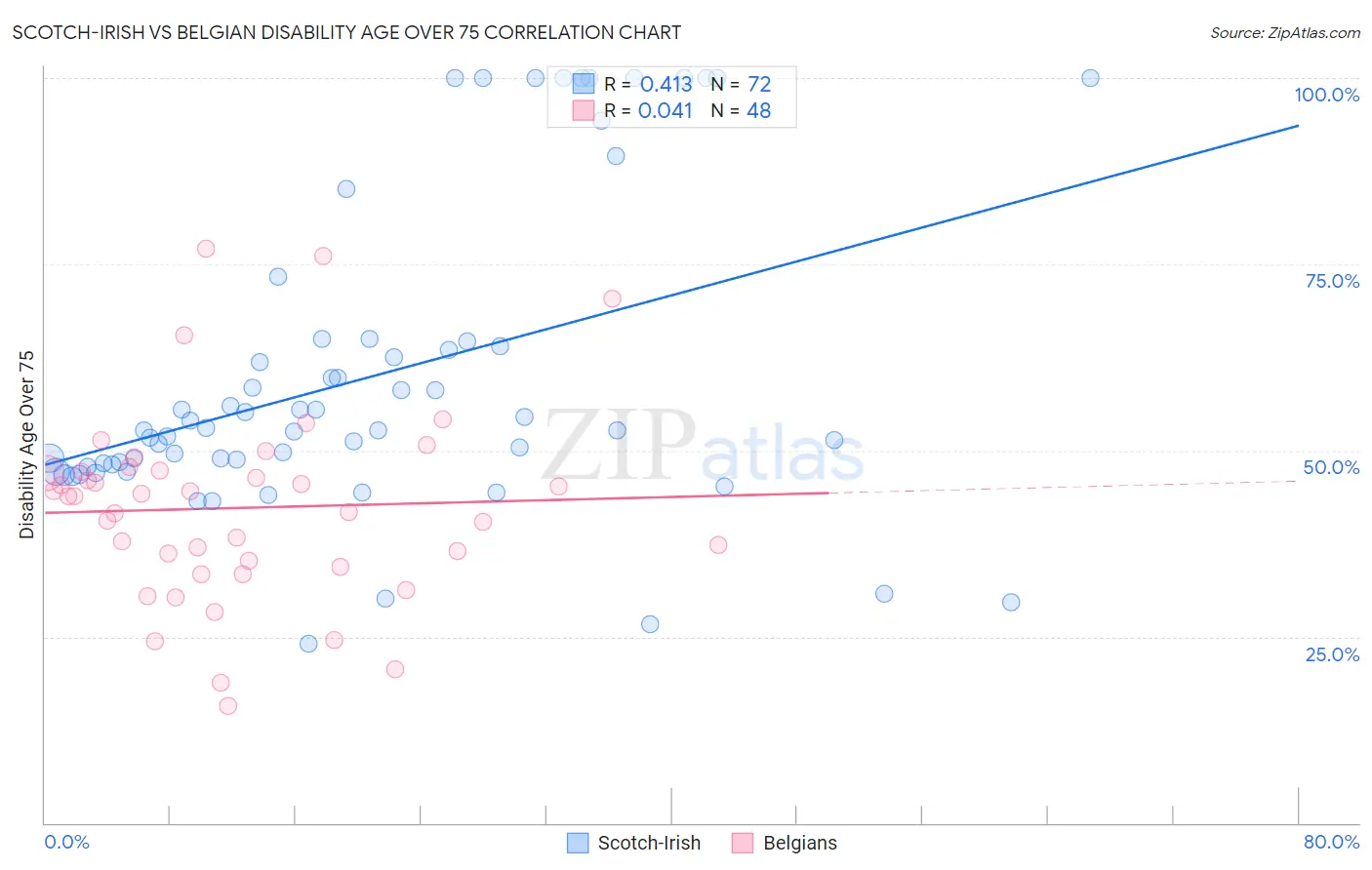 Scotch-Irish vs Belgian Disability Age Over 75
