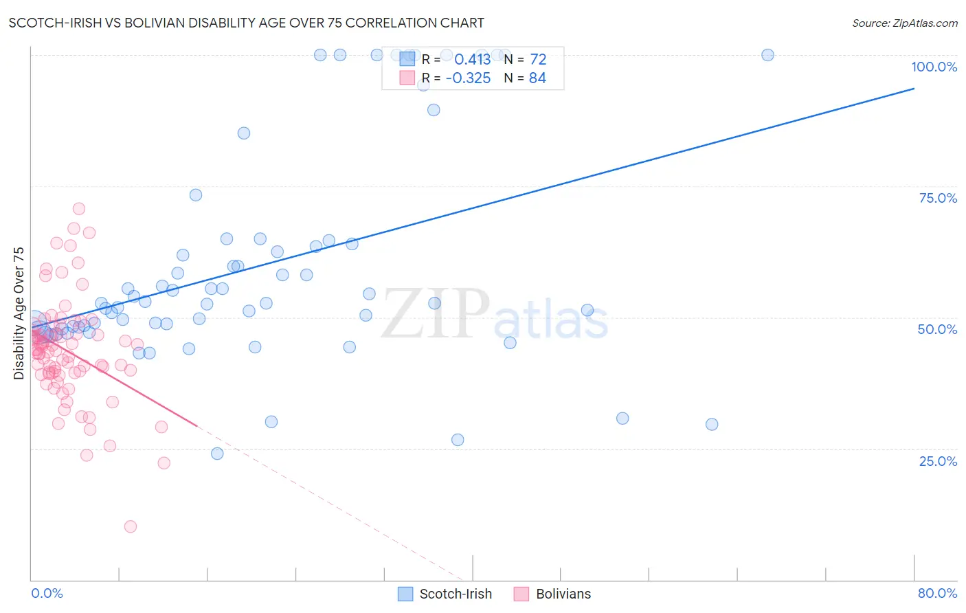 Scotch-Irish vs Bolivian Disability Age Over 75