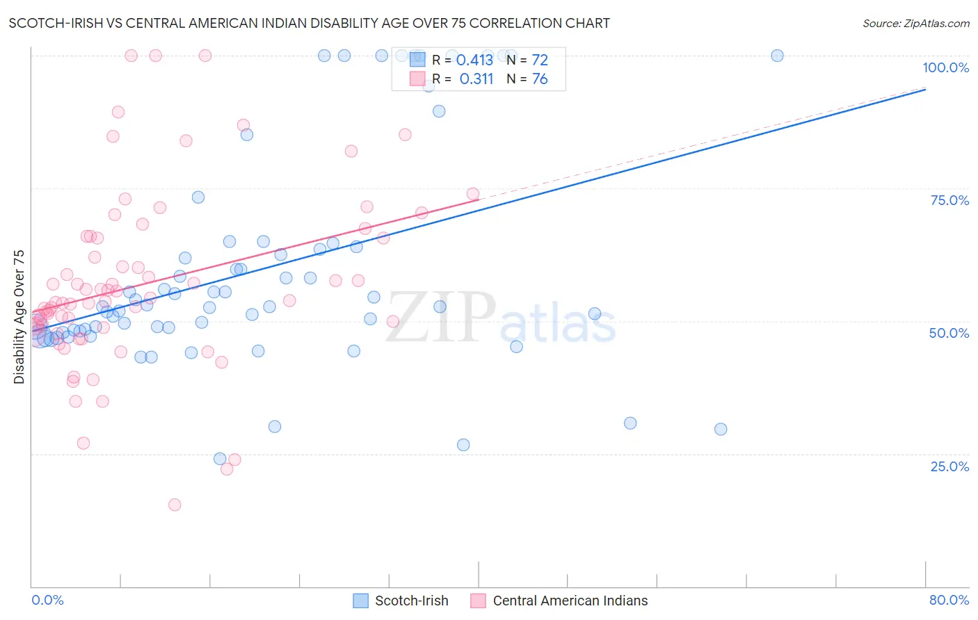 Scotch-Irish vs Central American Indian Disability Age Over 75