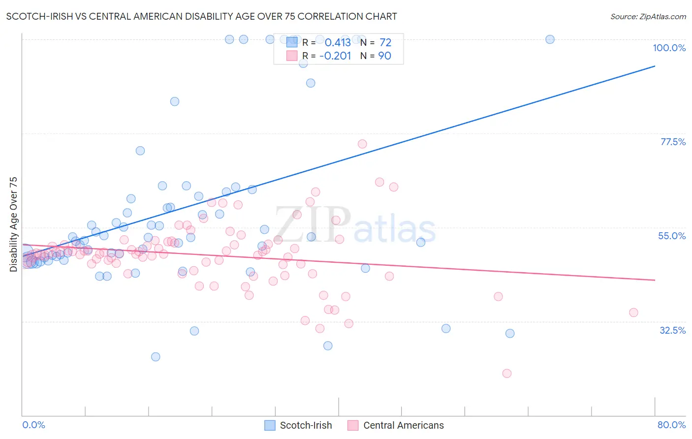Scotch-Irish vs Central American Disability Age Over 75