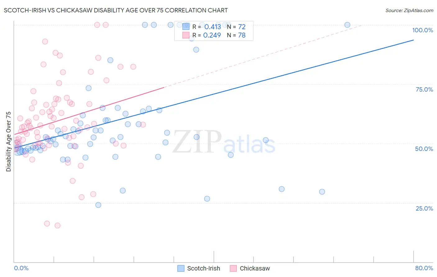 Scotch-Irish vs Chickasaw Disability Age Over 75