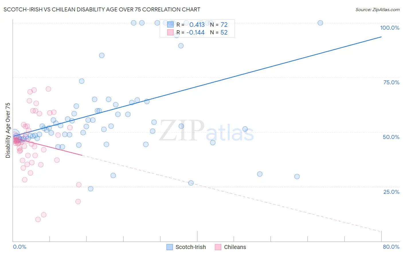 Scotch-Irish vs Chilean Disability Age Over 75