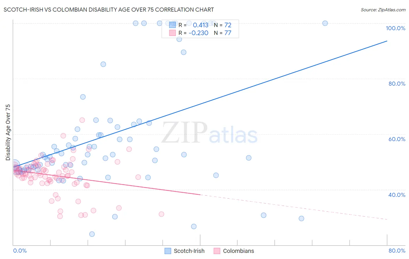 Scotch-Irish vs Colombian Disability Age Over 75