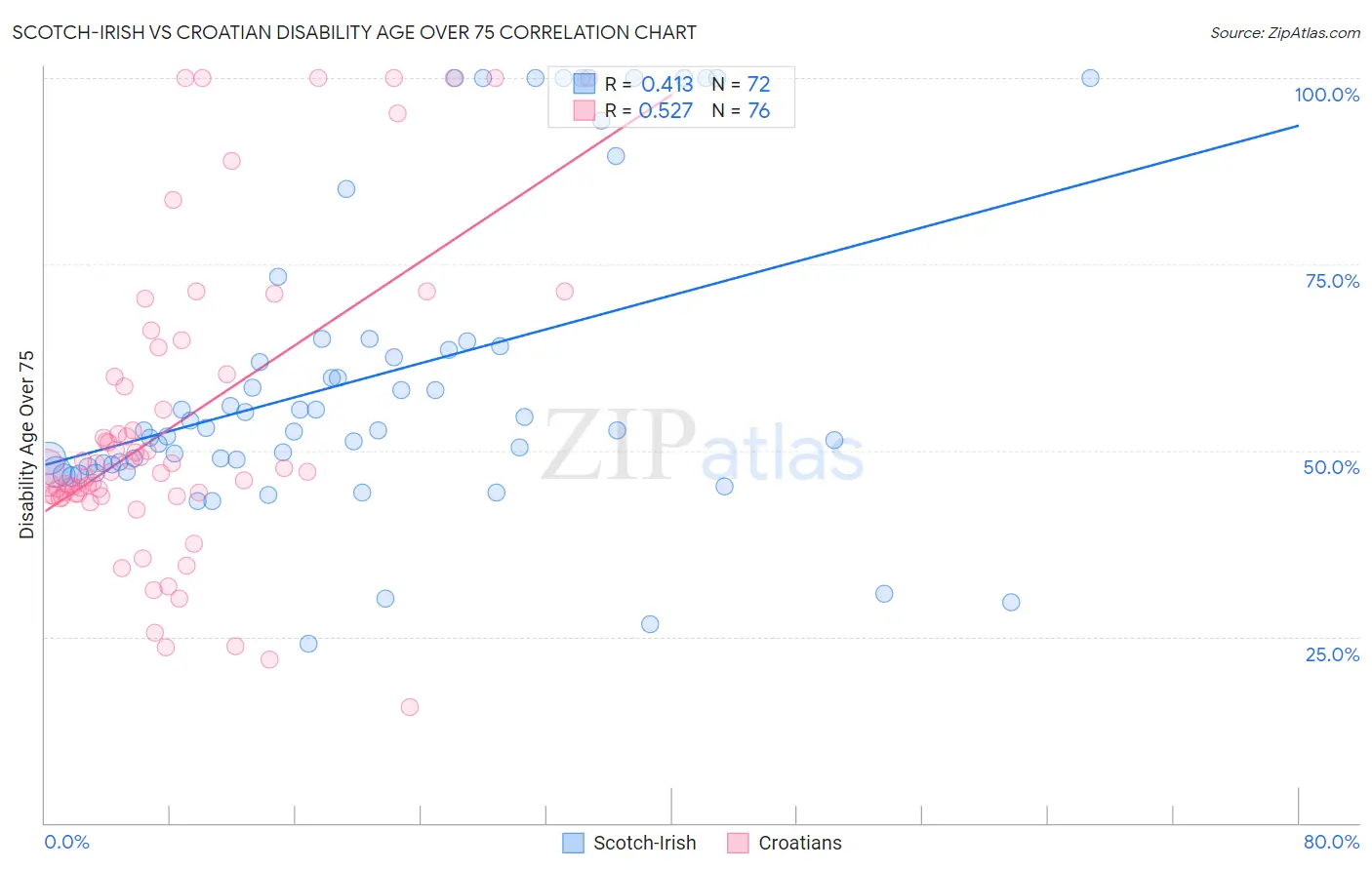 Scotch-Irish vs Croatian Disability Age Over 75