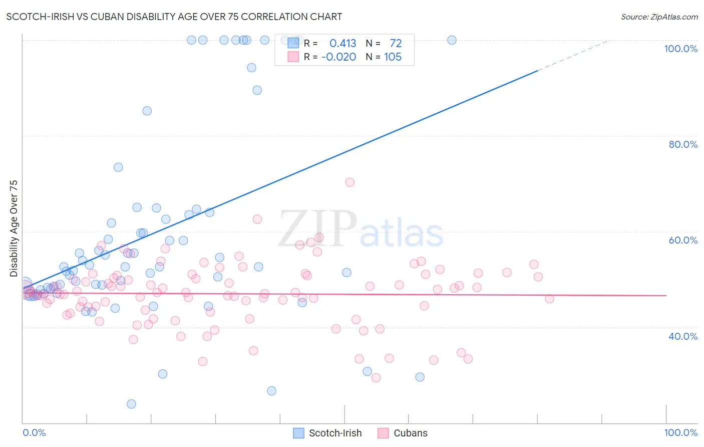 Scotch-Irish vs Cuban Disability Age Over 75