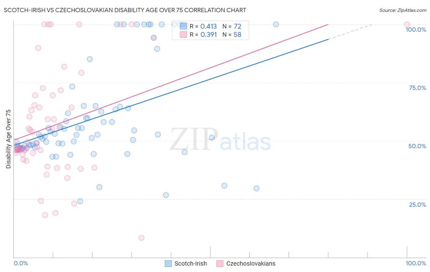 Scotch-Irish vs Czechoslovakian Disability Age Over 75