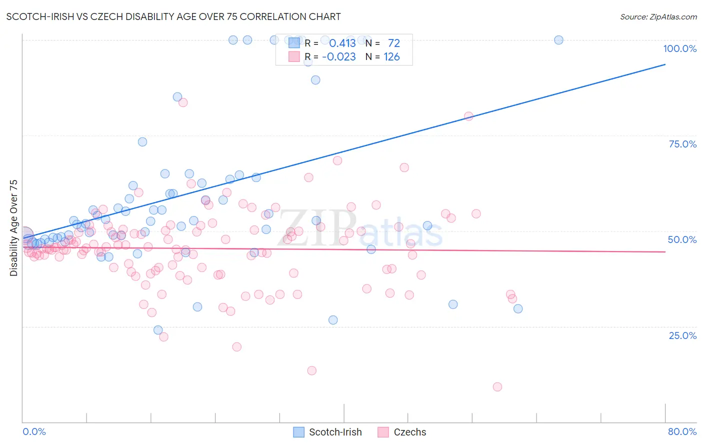 Scotch-Irish vs Czech Disability Age Over 75