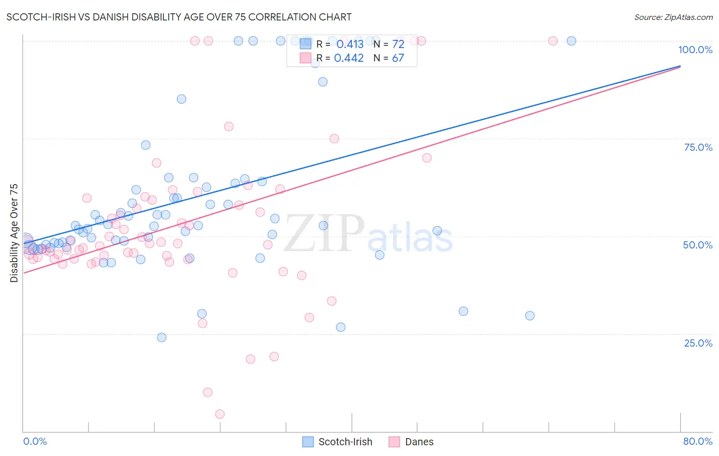 Scotch-Irish vs Danish Disability Age Over 75