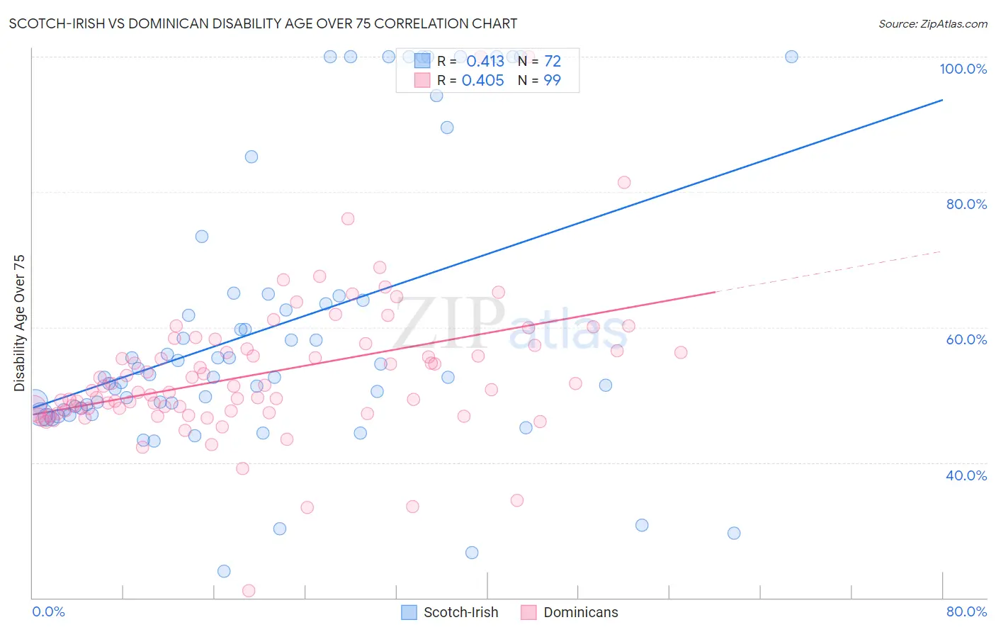 Scotch-Irish vs Dominican Disability Age Over 75