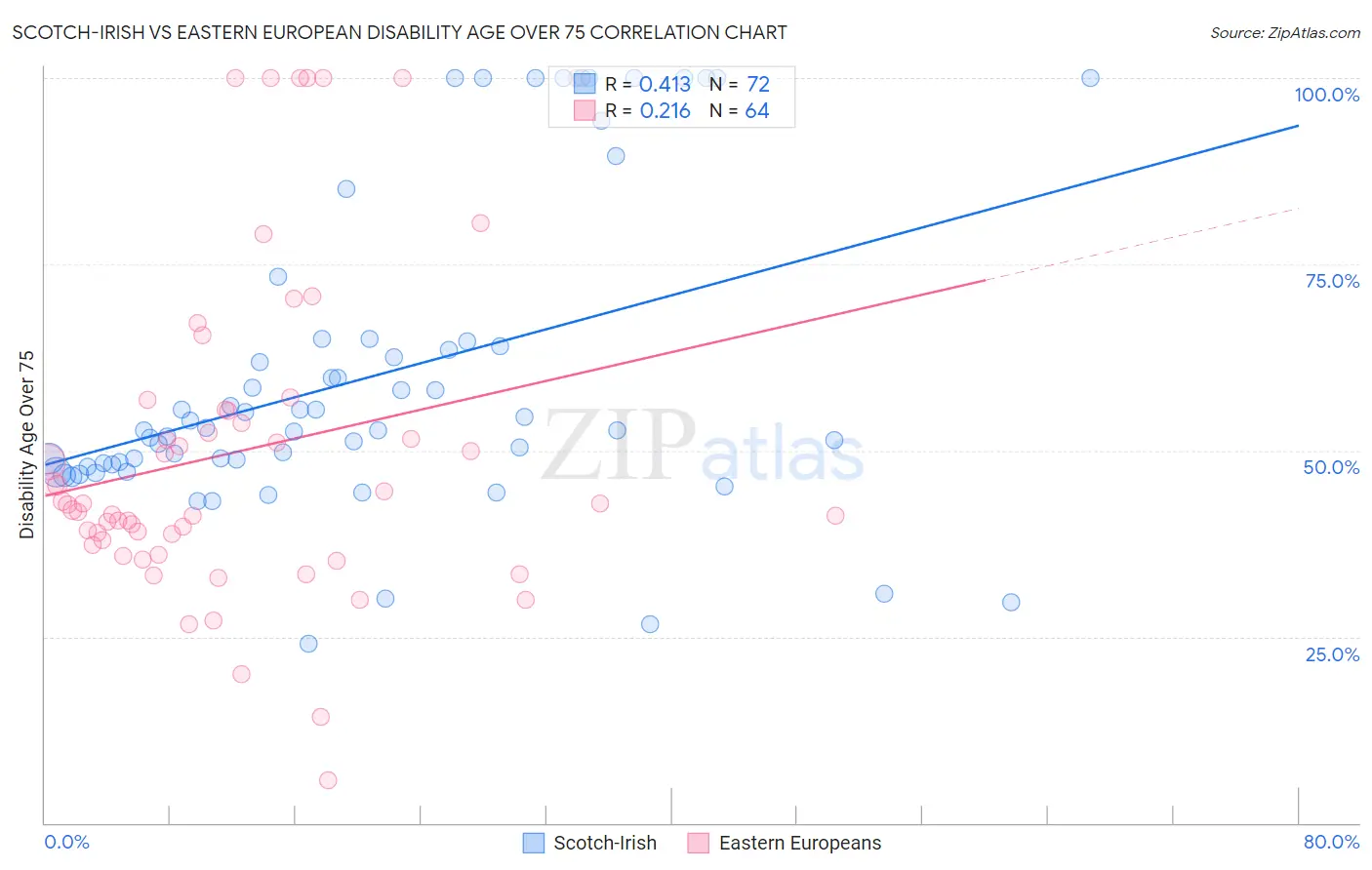 Scotch-Irish vs Eastern European Disability Age Over 75