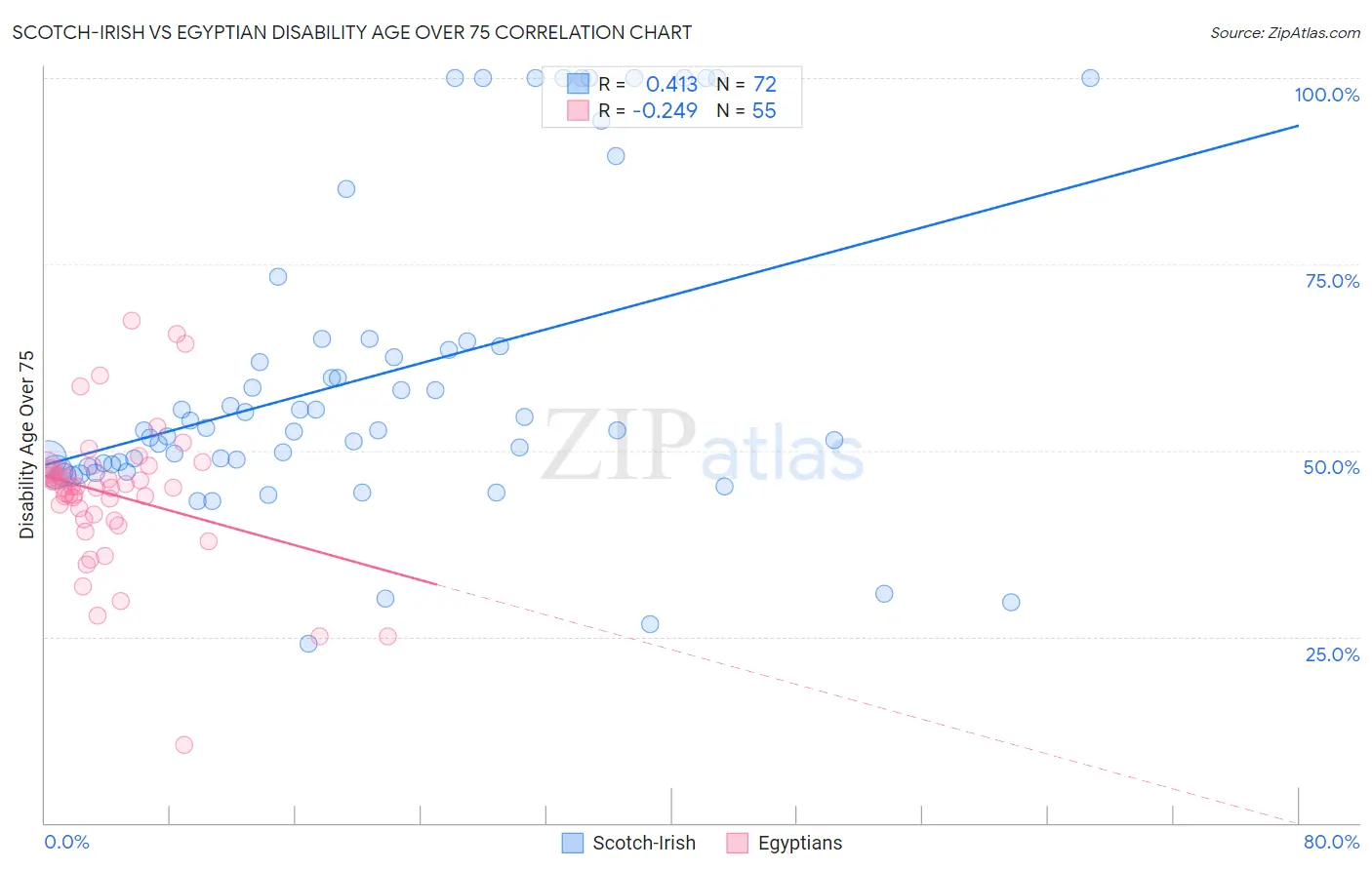 Scotch-Irish vs Egyptian Disability Age Over 75