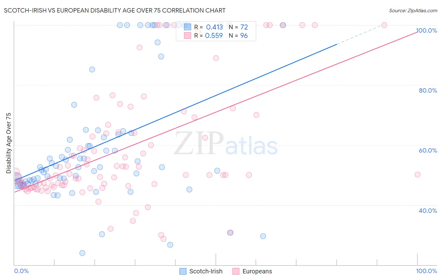 Scotch-Irish vs European Disability Age Over 75