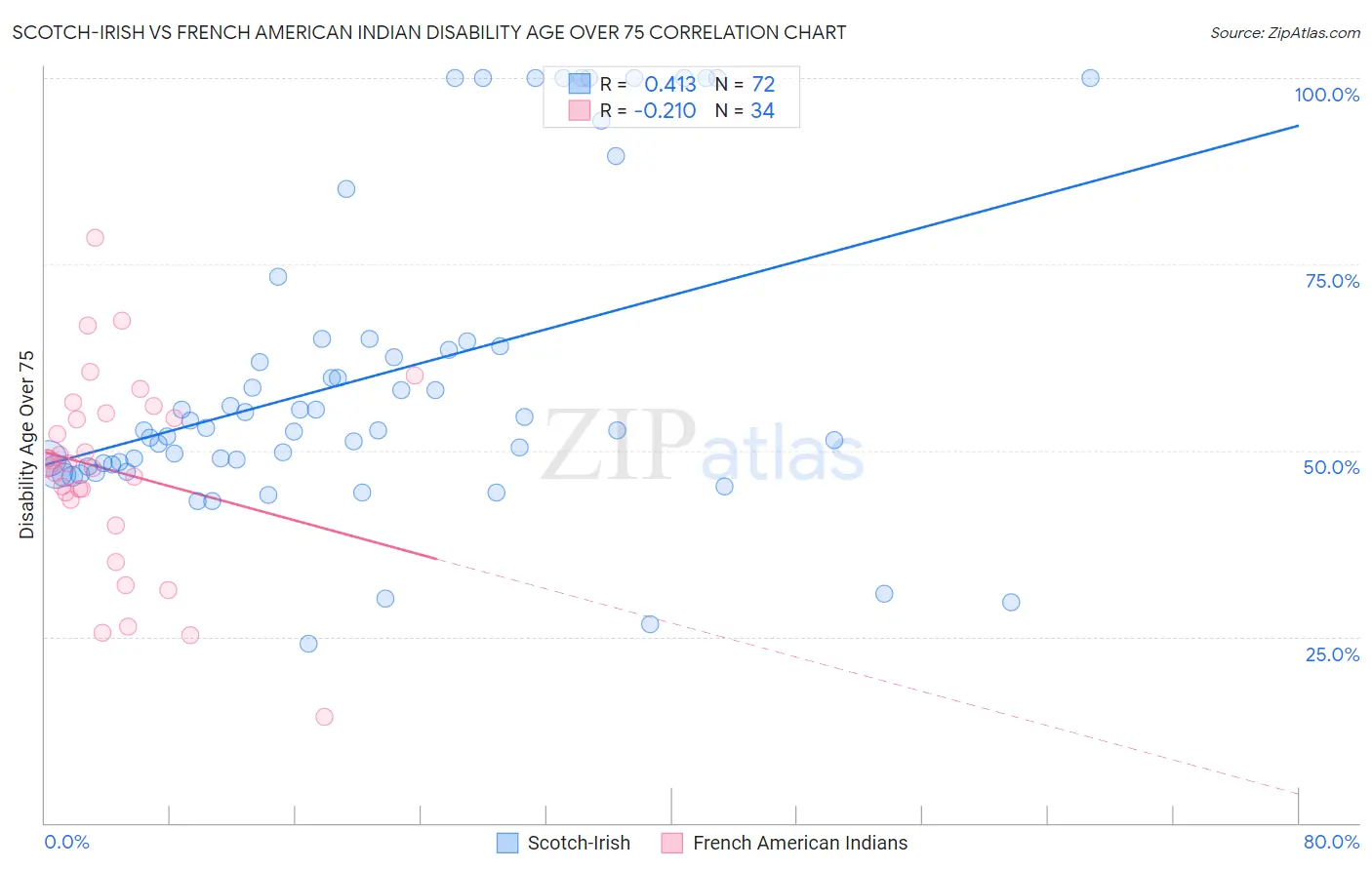 Scotch-Irish vs French American Indian Disability Age Over 75