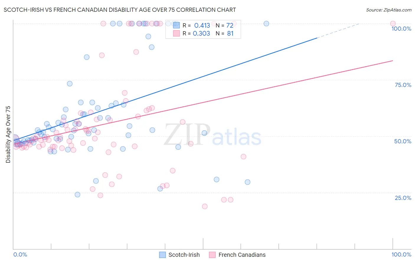 Scotch-Irish vs French Canadian Disability Age Over 75