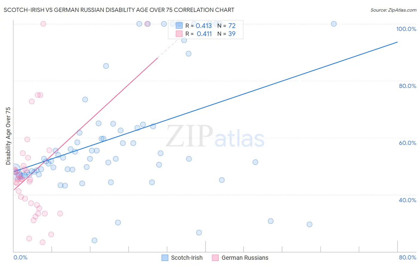 Scotch-Irish vs German Russian Disability Age Over 75