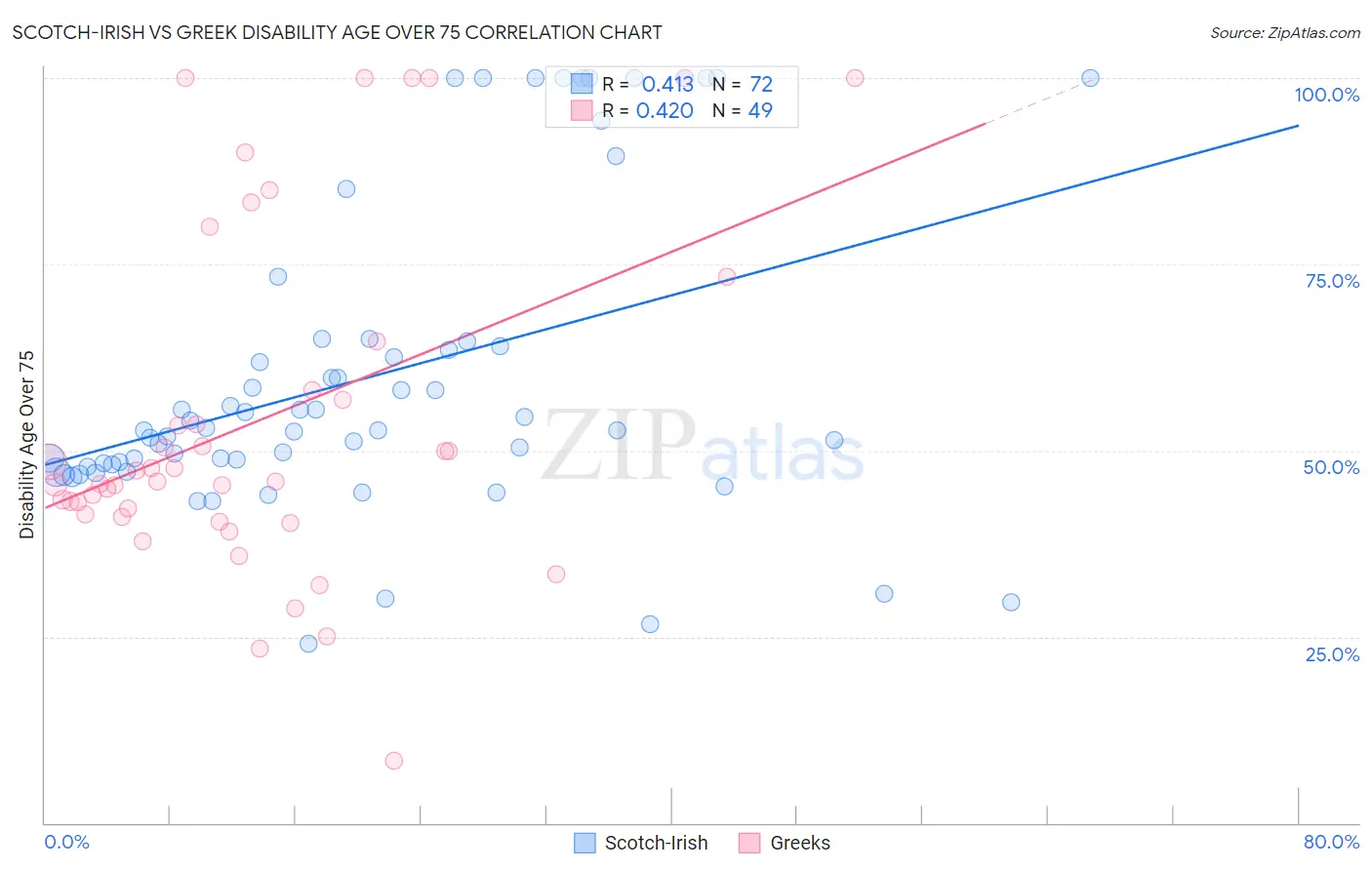 Scotch-Irish vs Greek Disability Age Over 75