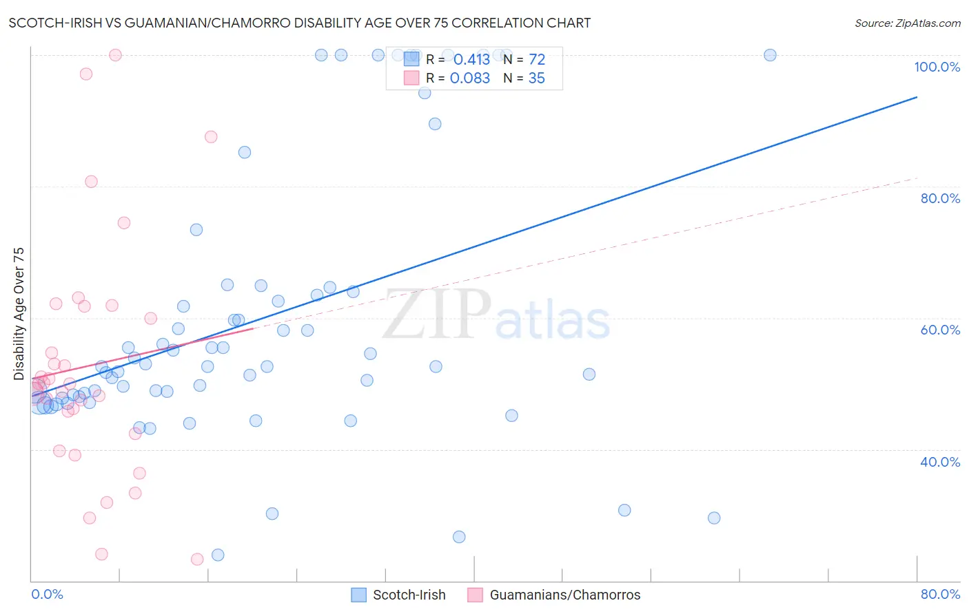 Scotch-Irish vs Guamanian/Chamorro Disability Age Over 75