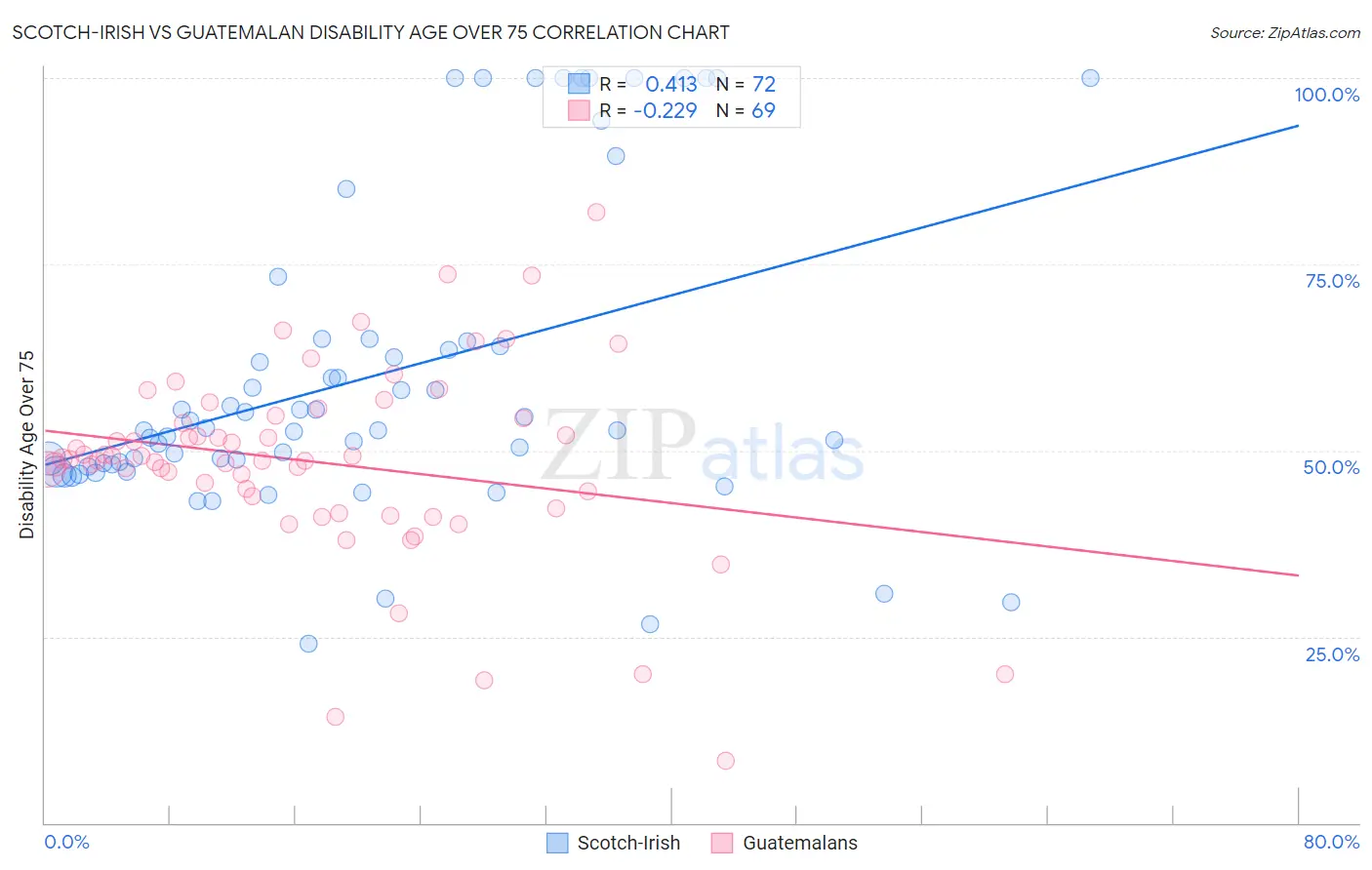 Scotch-Irish vs Guatemalan Disability Age Over 75