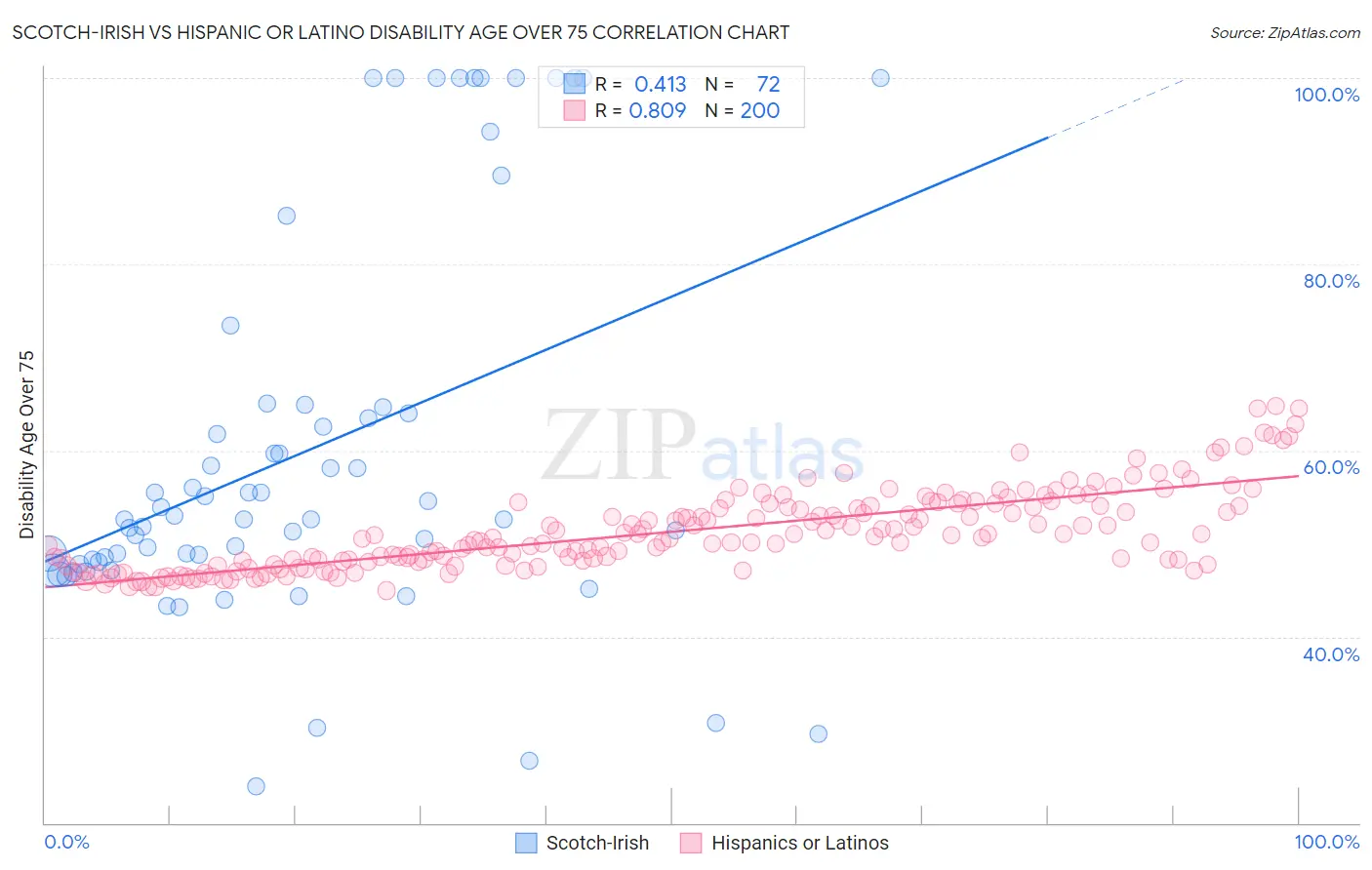 Scotch-Irish vs Hispanic or Latino Disability Age Over 75