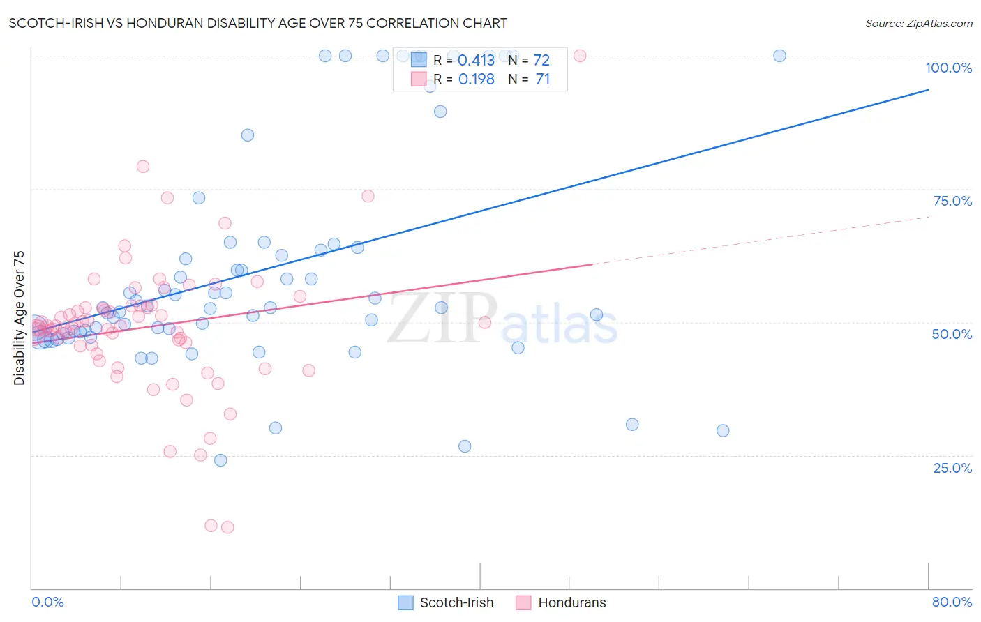 Scotch-Irish vs Honduran Disability Age Over 75