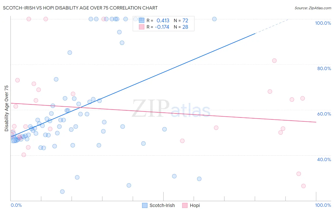 Scotch-Irish vs Hopi Disability Age Over 75