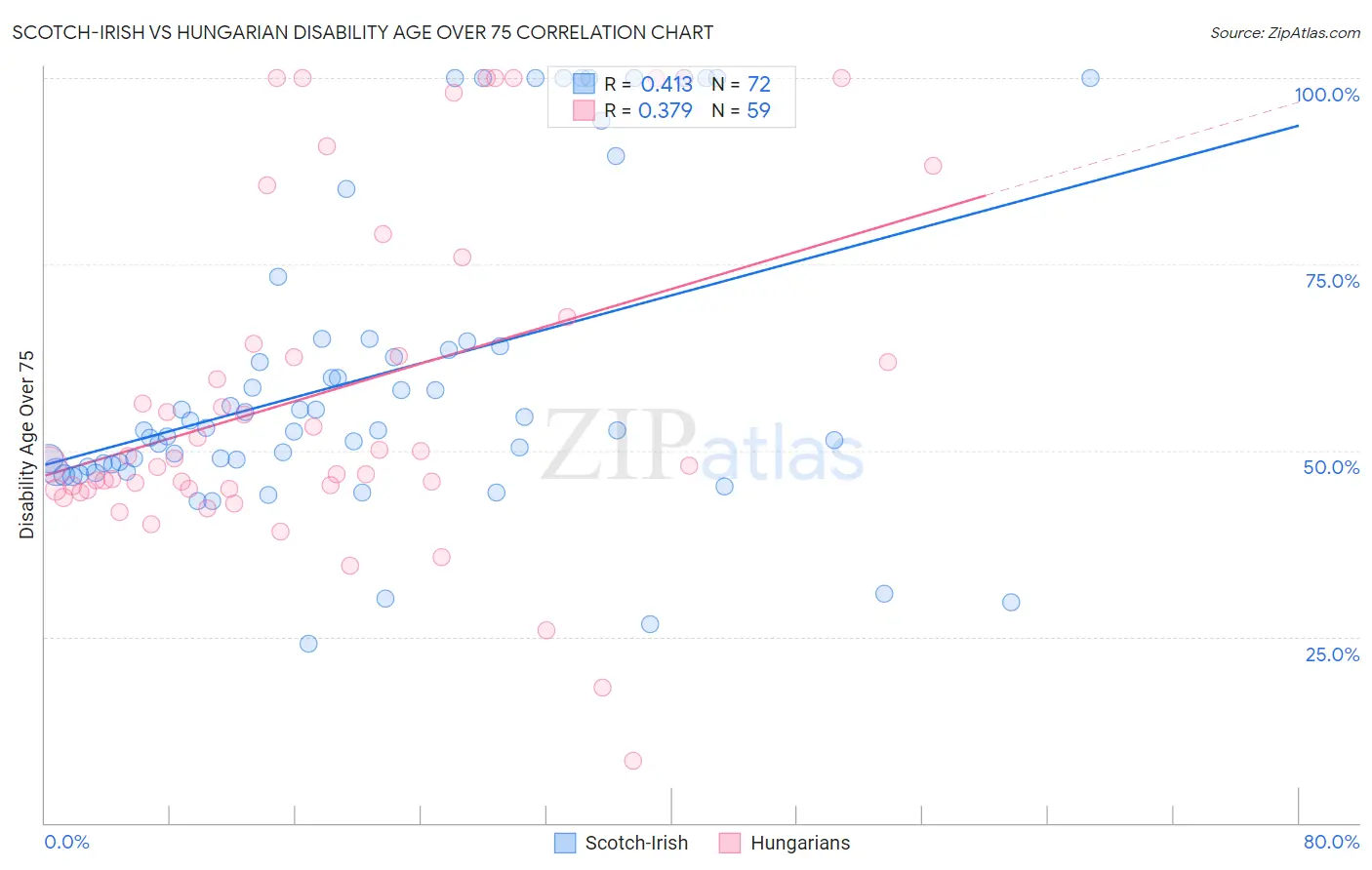 Scotch-Irish vs Hungarian Disability Age Over 75