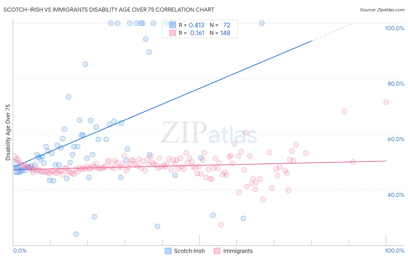 Scotch-Irish vs Immigrants Disability Age Over 75