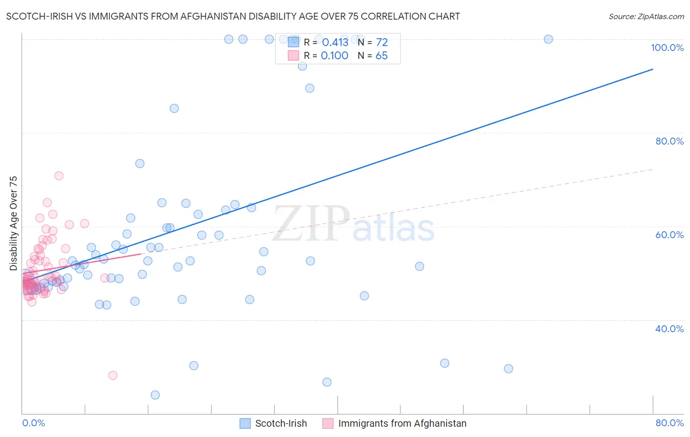 Scotch-Irish vs Immigrants from Afghanistan Disability Age Over 75