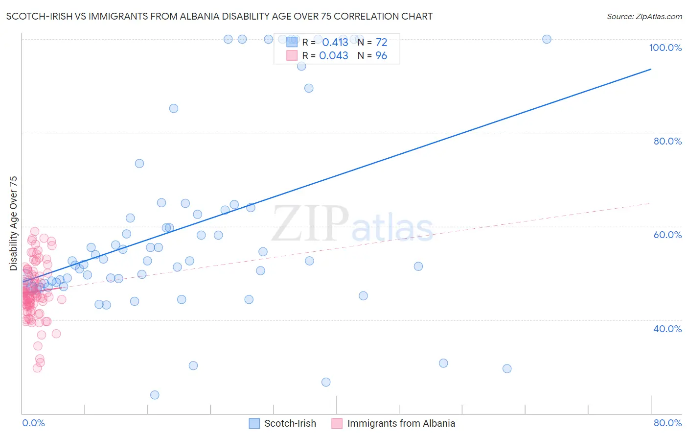 Scotch-Irish vs Immigrants from Albania Disability Age Over 75