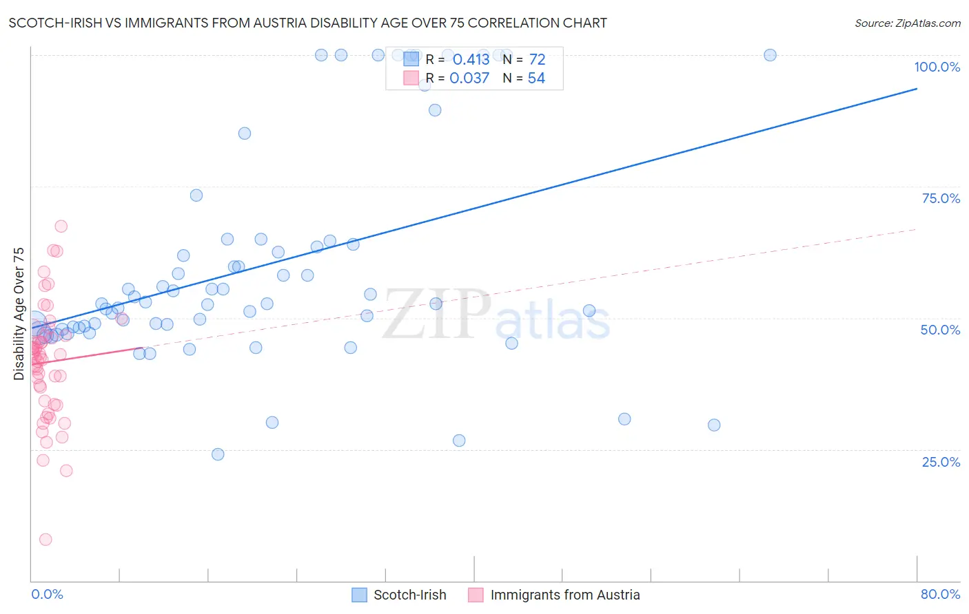 Scotch-Irish vs Immigrants from Austria Disability Age Over 75
