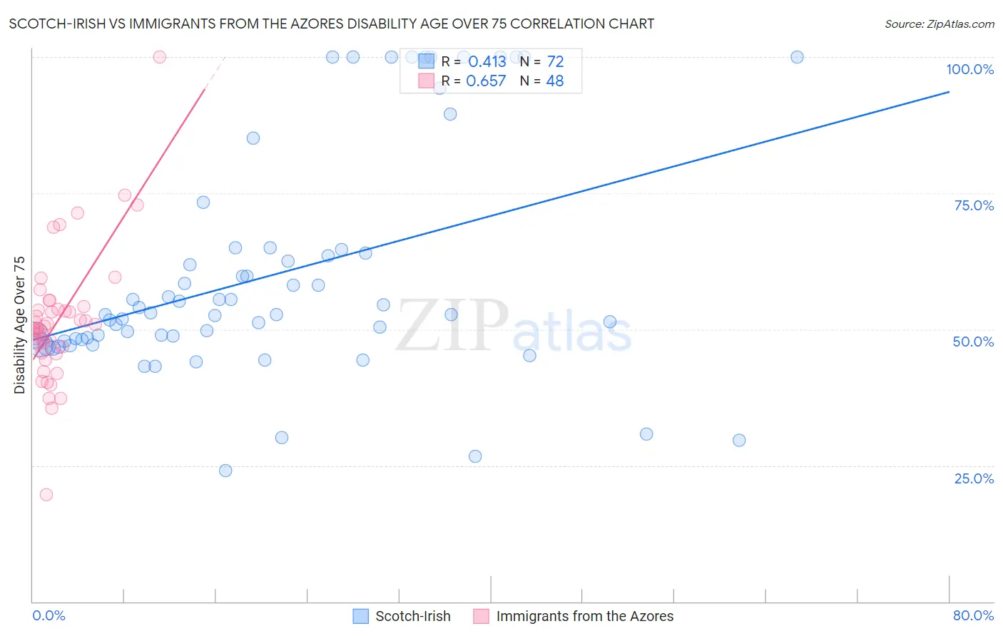 Scotch-Irish vs Immigrants from the Azores Disability Age Over 75