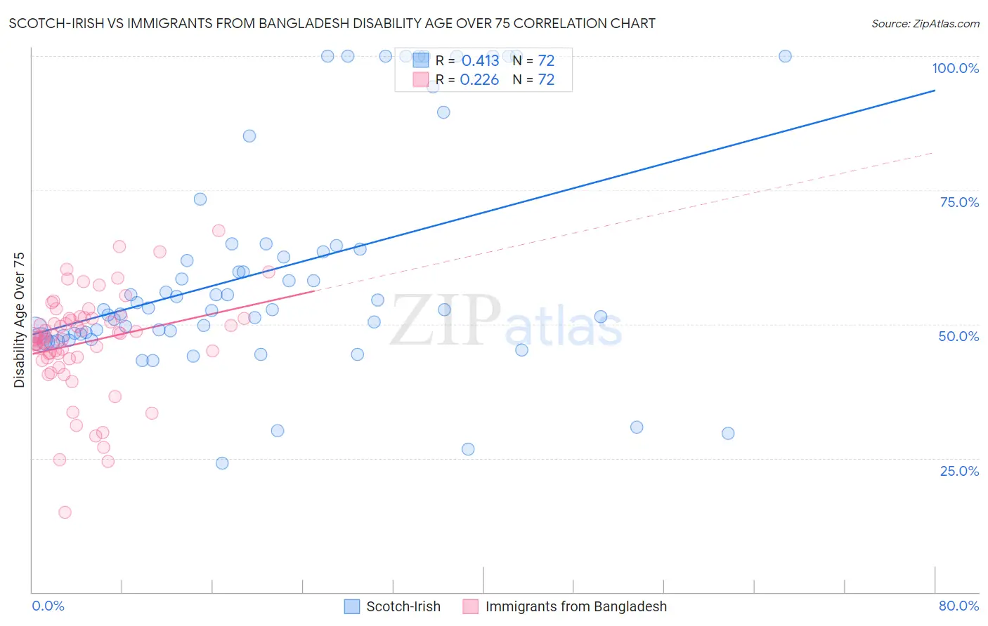 Scotch-Irish vs Immigrants from Bangladesh Disability Age Over 75
