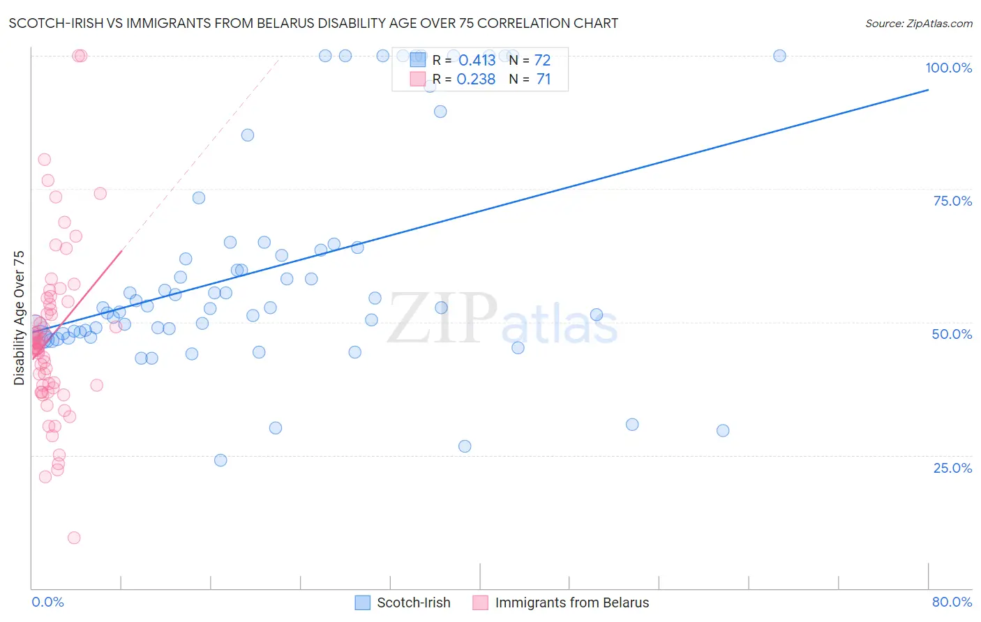 Scotch-Irish vs Immigrants from Belarus Disability Age Over 75